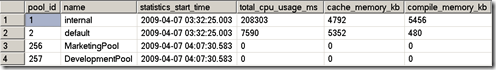 SQL Server 2008Resource Governor