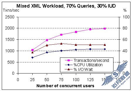 混合工作负载吞吐量、CPU 利用率和 I/O 等待时间