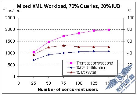 ϹCPU ʺ I/O ȴʱ