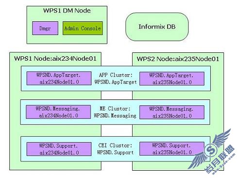 ȷû Informix ݿ WPS v6.12 ȺӦϵͳ