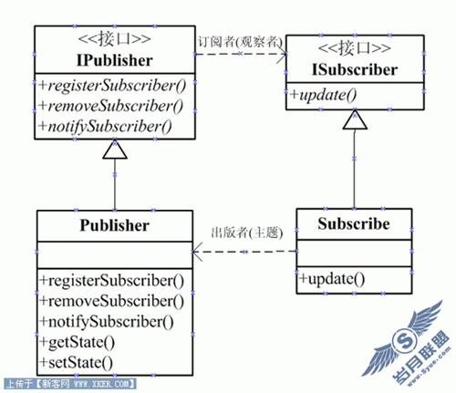 Javascriptҵģʽϵ(1)  ۲ģʽ(Observer)