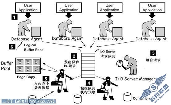  DB2  AIX ƥ I/O 