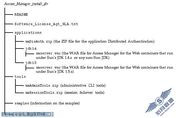 װúͲ Sun Java System Access Manager ļ㷽