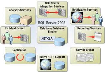 SQL Server һSQL Server 2005