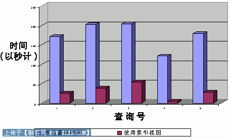 ʹSQL Server 2000ͼ