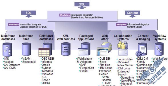 DB2 Connect  WebSphere Information Integrator ʱݿ⹦ܣڸ㷺Ĺϵݿ