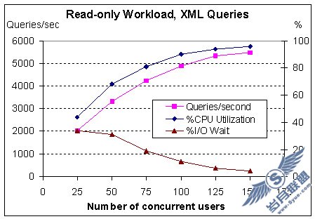只读查询吞吐量、CPU 利用率和 I/O 等待时间