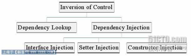 Ʒת(IoC)<a href=http://www.syue.com/News/Hack/ target=_blank class=infotextkey>ע</a>(DI)