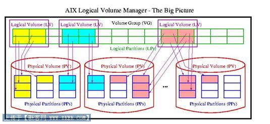  DB2  AIX ƥ I/O 