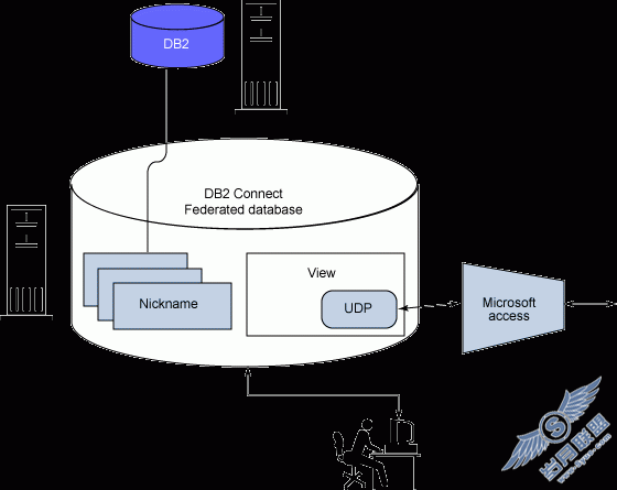 ʹ DB2 Connect е WebSphere MQSeries ݡ