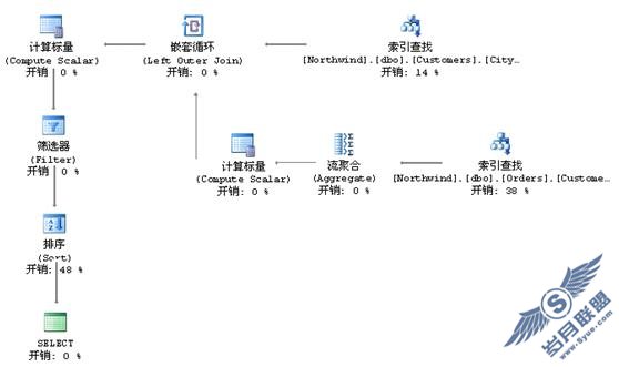 TSQLSQL Serverʵѯ