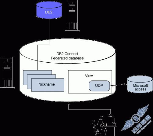 ʹ DB2 Connect е OLE DB 