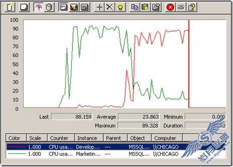 SQL Server 2008Resource Governor