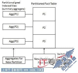 SQL Server 2008֮ݲֿչ (1)