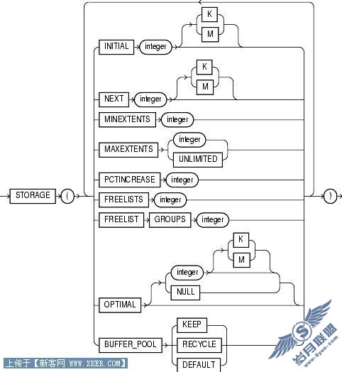 OracleʱStorage庬