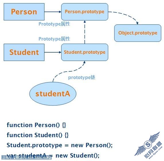 JavaScript prototype链示例图
