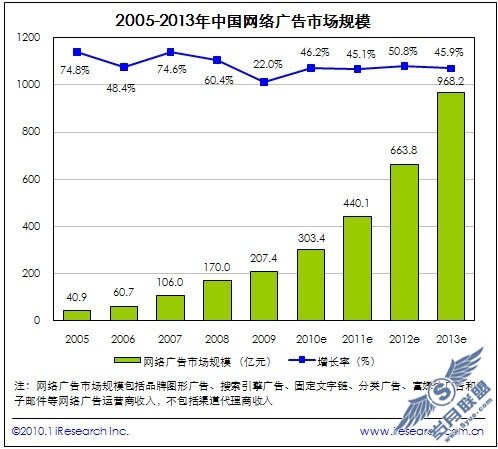 2005-2013年中国网络广告市场规模