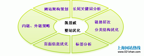 凯普威-SEO整站优化