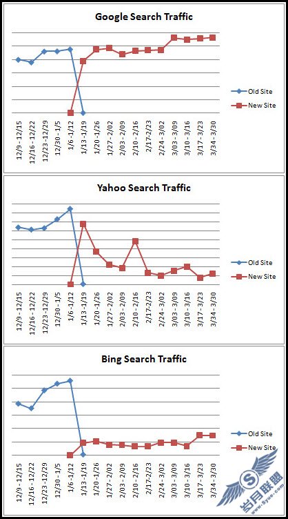 enginetraffic 实验:Google,Yahoo,Bing都支持301重定向吗?