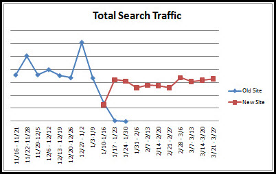 totaltraffic 实验:Google,Yahoo,Bing都支持301重定向吗?
