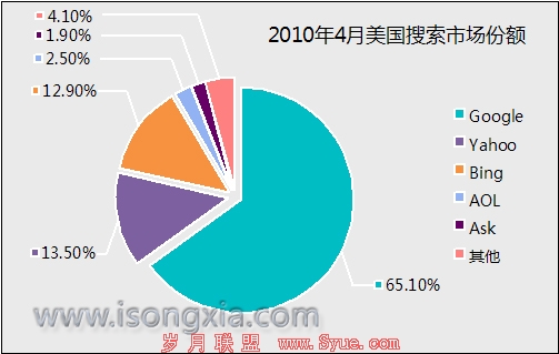 2010年4月美国搜索市场份额