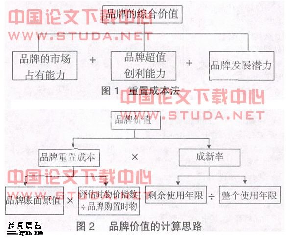 品牌资产评估方法研究 - 岁月联盟 www.Syue.c