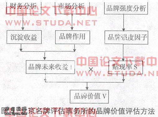 品牌资产评估方法研究 - 岁月联盟 www.Syue.c