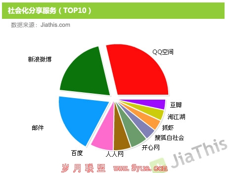 社会化媒体使用比例图