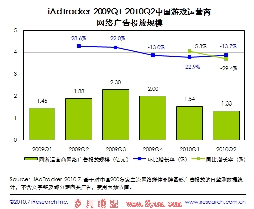 中国游戏运营商网络广告投放规模