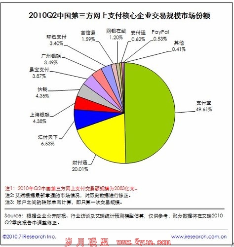 中国第二季度电子商务市场1.1万亿 环比增10%