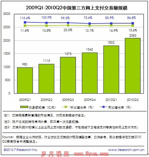 中国第二季度电子商务市场1.1万亿 环比增10%
