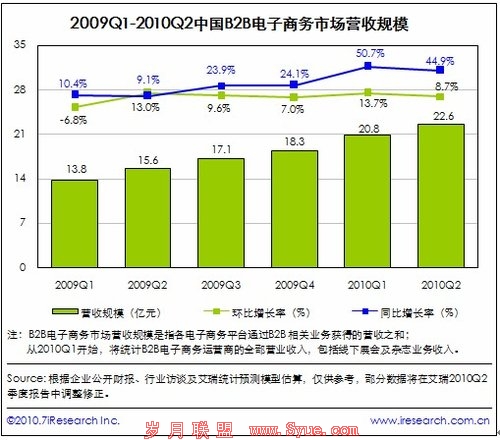 中国第二季度电子商务市场1.1万亿 环比增10%