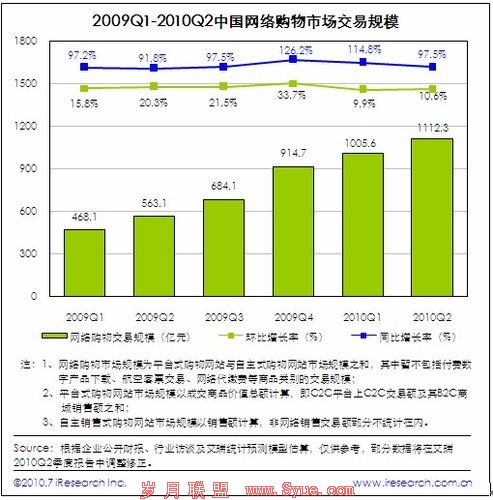 中国第二季度电子商务市场1.1万亿 环比增10%