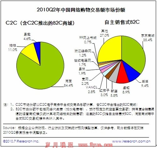 中国第二季度电子商务市场1.1万亿 环比增10%
