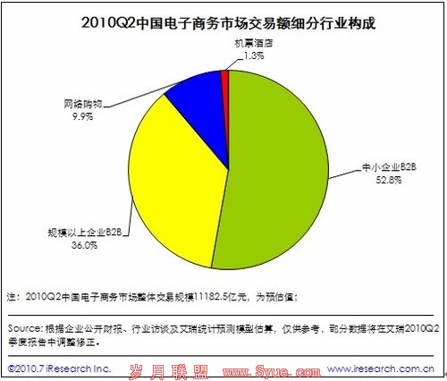 中国第二季度电子商务市场1.1万亿 环比增10%