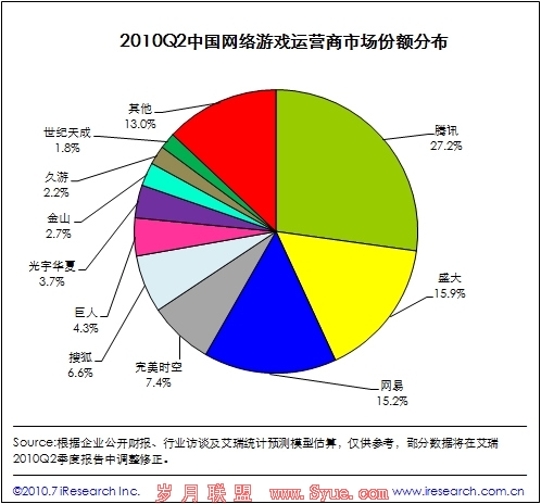 中国网游运营商市场份额分布