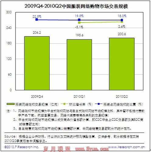 中国第二季度电子商务市场1.1万亿 环比增10%