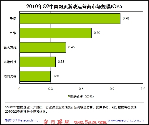 中国网页游戏运营商市场规模TOP5