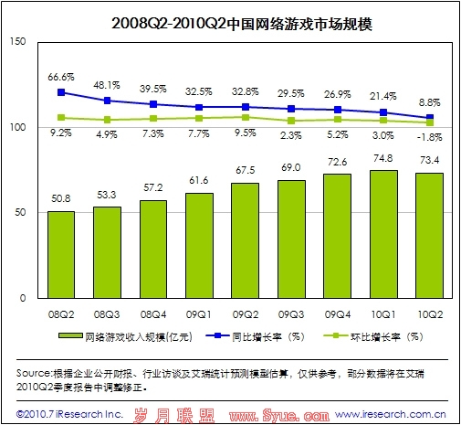 中国网游市场规模