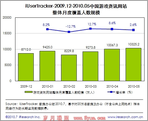 中国游戏资讯站整体月度覆盖人数规模