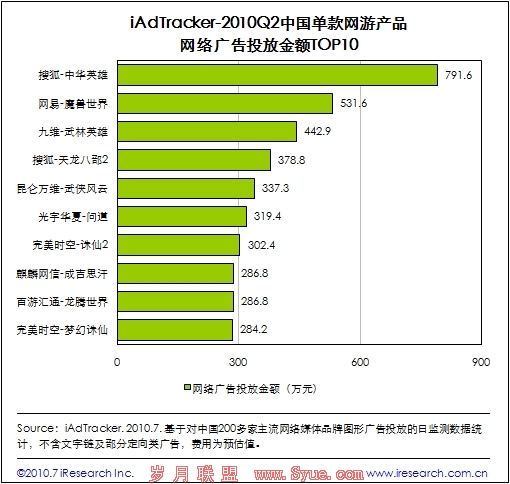 中国单款网游产品网络广告投放金额TOP10