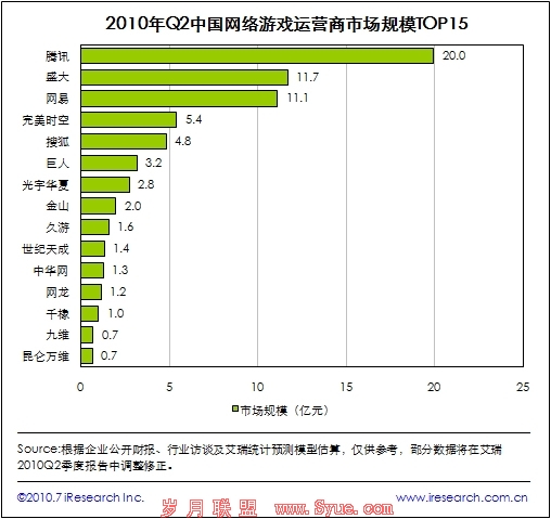 中国网游运营商市场规模TOP15