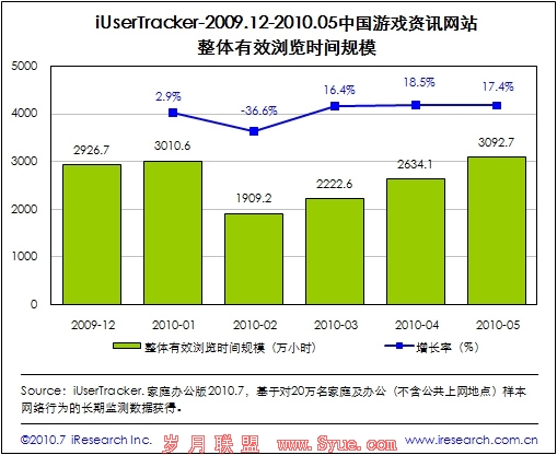 中国游戏资讯站整体有效浏览时间规模