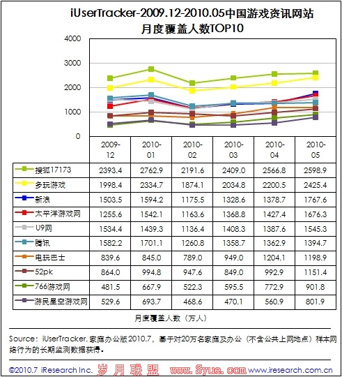 中国游戏资讯站月度覆盖人数