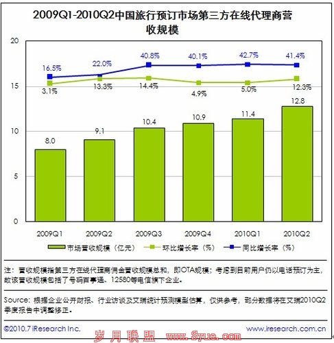 中国第二季度电子商务市场1.1万亿 环比增10%