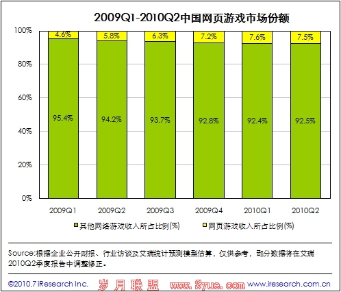 中国网页游戏市场份额