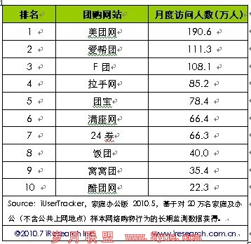中国第二季度电子商务市场1.1万亿 环比增10%