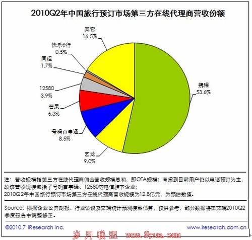 中国第二季度电子商务市场1.1万亿 环比增10%