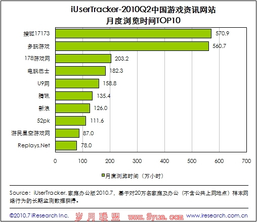 中国游戏资讯站阅读浏览时间TOP10