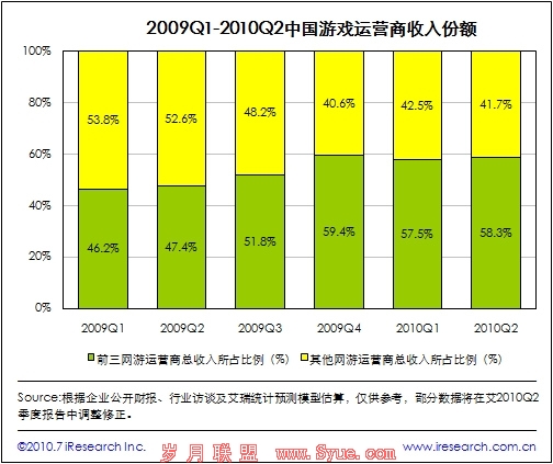 中国游戏运营商收入份额